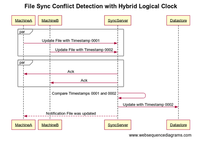 Hybrid Logical Clock Diagram